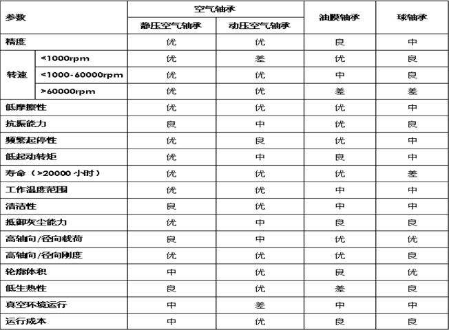 气体轴承(空气轴承)与滚子轴承特性对比